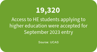 19320 Access students accepted for Sept 2023 entry 19320 Access to HE students applying to higher education were accepted for September 2023 entry. (Source: UCAS)