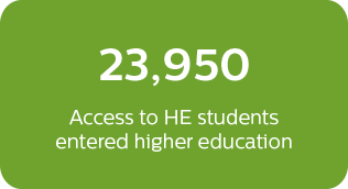 access-stats-block-1 23,950 Access to HE students entered higher education